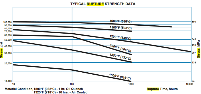Typical Stress Rupture Strength Chart Typical Stress Rupture Strength Chart