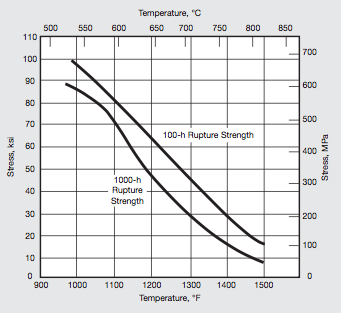 Cres A286 Stress Rupture Test Cres A286 Stress Rupture Test